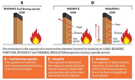 does sheet metal have a fire rating|fire rating for metal buildings.